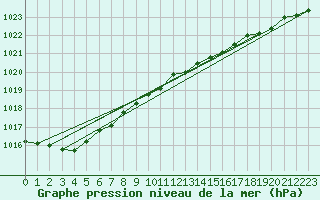 Courbe de la pression atmosphrique pour Gurteen