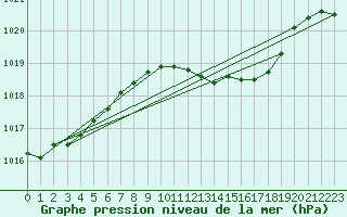 Courbe de la pression atmosphrique pour Bad Lippspringe