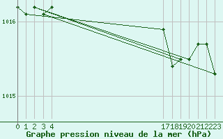 Courbe de la pression atmosphrique pour le bateau BATFR20