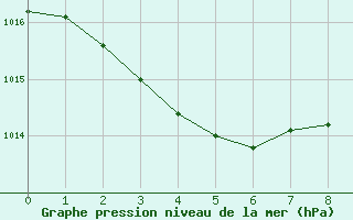 Courbe de la pression atmosphrique pour Chinhae