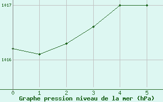 Courbe de la pression atmosphrique pour Nyon-Changins (Sw)