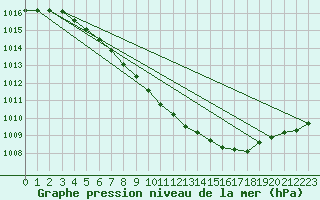 Courbe de la pression atmosphrique pour Paharova