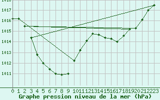 Courbe de la pression atmosphrique pour Millau (12)