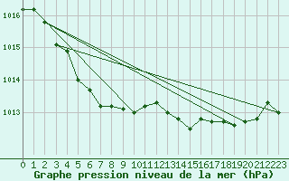 Courbe de la pression atmosphrique pour Besn (44)