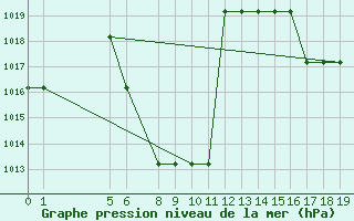 Courbe de la pression atmosphrique pour le bateau V7QK9
