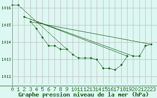 Courbe de la pression atmosphrique pour Pointe de Socoa (64)