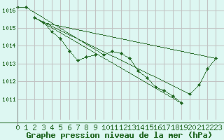 Courbe de la pression atmosphrique pour Biscarrosse (40)