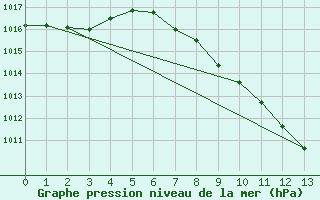 Courbe de la pression atmosphrique pour Madridejos