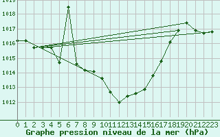 Courbe de la pression atmosphrique pour Krusevac