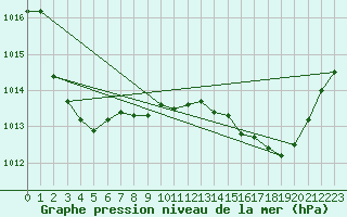 Courbe de la pression atmosphrique pour Besanon (25)