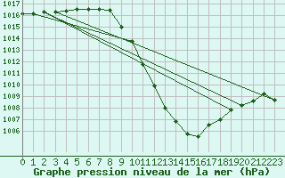 Courbe de la pression atmosphrique pour Pozega Uzicka