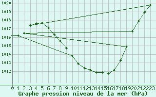 Courbe de la pression atmosphrique pour Spittal Drau