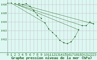 Courbe de la pression atmosphrique pour Rimnicu Vilcea