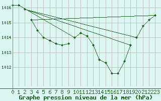 Courbe de la pression atmosphrique pour Saint-Auban (04)