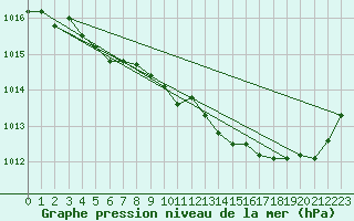 Courbe de la pression atmosphrique pour Ajaccio - Campo dell
