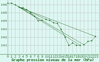 Courbe de la pression atmosphrique pour Guidel (56)