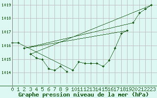 Courbe de la pression atmosphrique pour Bad Ragaz