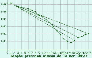 Courbe de la pression atmosphrique pour Mullingar