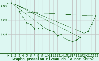 Courbe de la pression atmosphrique pour Lanvoc (29)