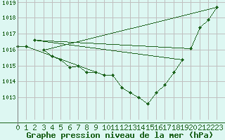 Courbe de la pression atmosphrique pour Melun (77)