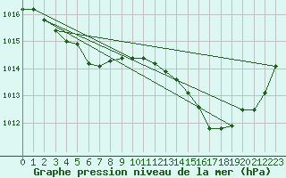 Courbe de la pression atmosphrique pour Perpignan Moulin  Vent (66)