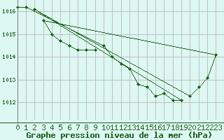 Courbe de la pression atmosphrique pour Aniane (34)