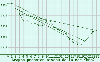 Courbe de la pression atmosphrique pour Calvi (2B)