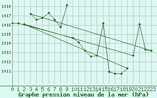 Courbe de la pression atmosphrique pour Villanueva de Crdoba