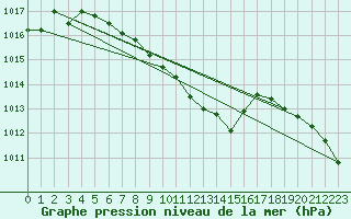 Courbe de la pression atmosphrique pour Chemnitz