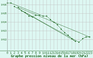 Courbe de la pression atmosphrique pour Koksijde (Be)