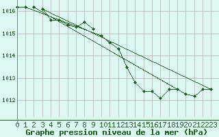 Courbe de la pression atmosphrique pour Rochegude (26)