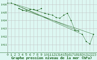 Courbe de la pression atmosphrique pour Millau (12)