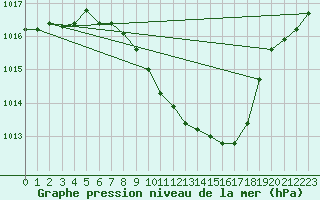 Courbe de la pression atmosphrique pour Leibstadt