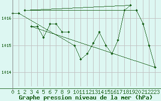 Courbe de la pression atmosphrique pour Ble - Binningen (Sw)