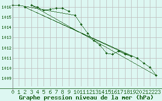 Courbe de la pression atmosphrique pour Novo Mesto