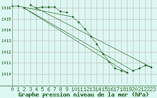 Courbe de la pression atmosphrique pour Crest (26)