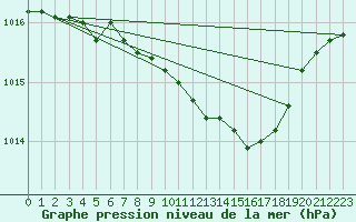 Courbe de la pression atmosphrique pour Dourbes (Be)