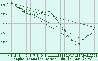 Courbe de la pression atmosphrique pour Variscourt (02)