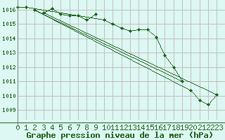 Courbe de la pression atmosphrique pour Nlu / Aunay-sous-Auneau (28)