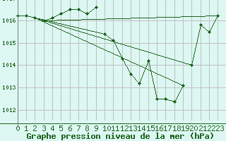 Courbe de la pression atmosphrique pour Andjar