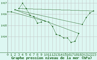Courbe de la pression atmosphrique pour Kaisersbach-Cronhuette