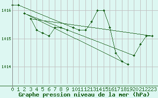 Courbe de la pression atmosphrique pour Grimentz (Sw)