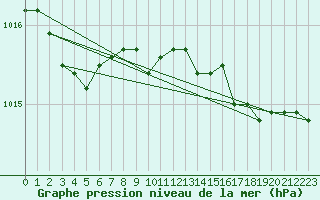 Courbe de la pression atmosphrique pour Kumlinge Kk