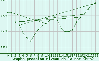 Courbe de la pression atmosphrique pour Ploudalmezeau (29)