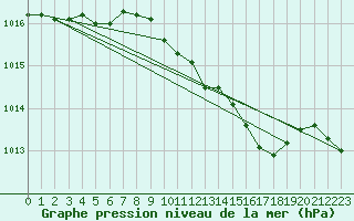 Courbe de la pression atmosphrique pour Hvide Sande