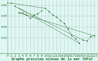 Courbe de la pression atmosphrique pour Cap Pertusato (2A)