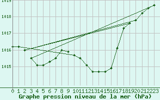 Courbe de la pression atmosphrique pour Recoubeau (26)