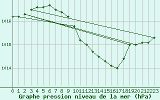 Courbe de la pression atmosphrique pour Terespol