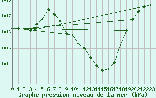 Courbe de la pression atmosphrique pour Beznau