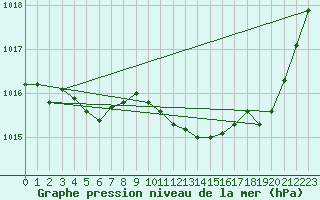 Courbe de la pression atmosphrique pour Lans-en-Vercors (38)